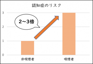 喫煙は認知症のリスクを2～3倍高めます。