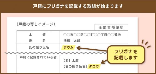 戸籍に振り仮名が記載されます