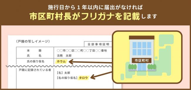 市区町村長による職権記載
