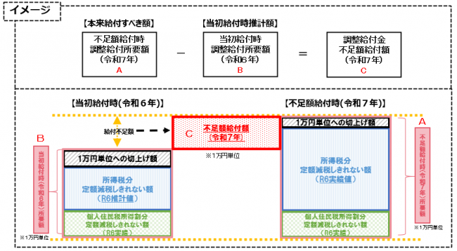 不足額給付支給対象Ⅰイメージ