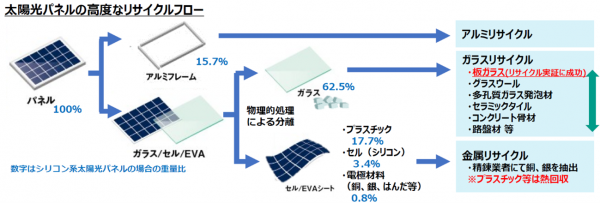 リサイクルフロー