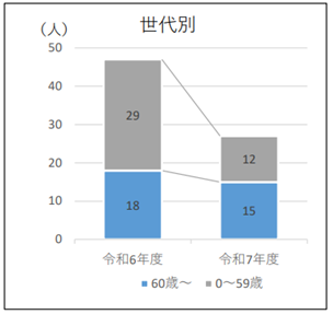搬送者数①