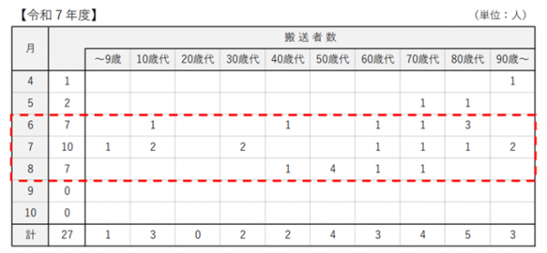 搬送者数②