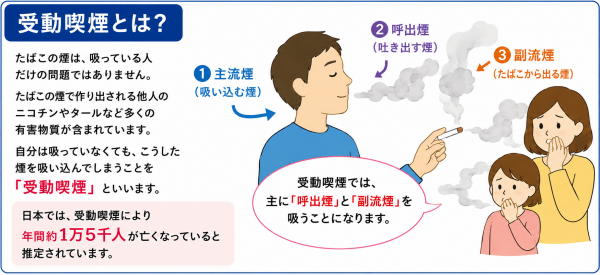 受動喫煙とは