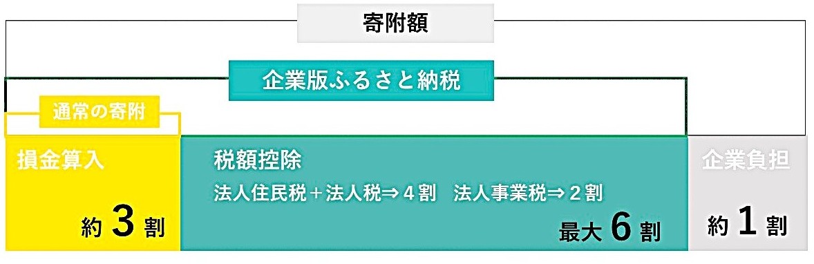 企業版ふるさと納税