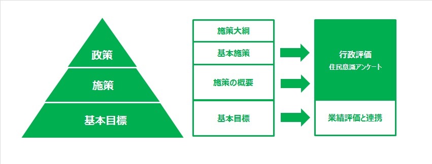 行政評価体系図