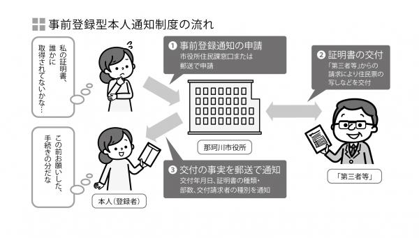 事前登録型本人通知制度の流れ