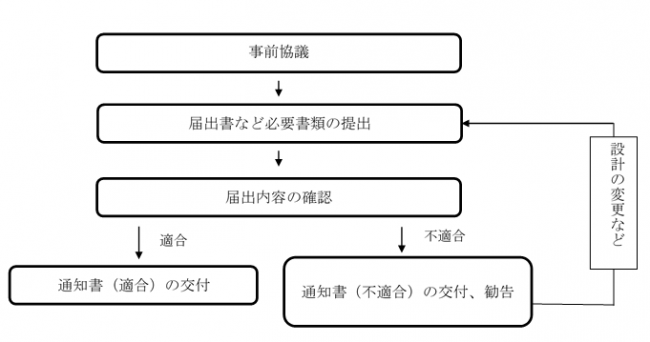 手続き