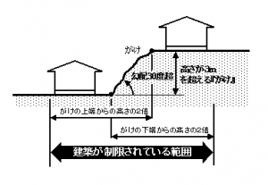 がけ条例　範囲