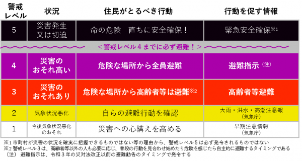 警戒レベル一覧