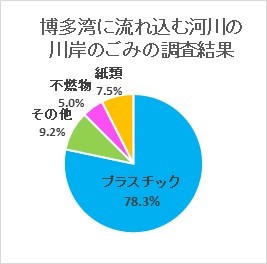 川岸ごみ円グラフ