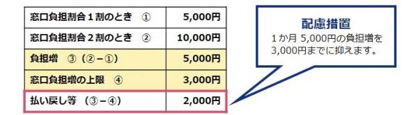 窓口負担割合２割の 負担を抑える配慮措置