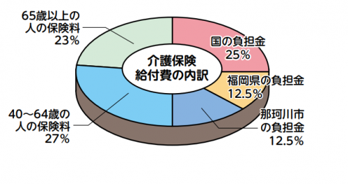 介護保険料円グラフ