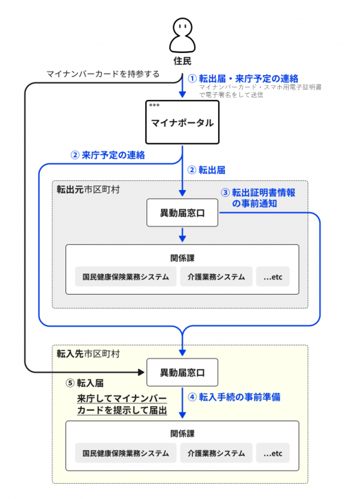 引っ越しワンストップサービスの流れ