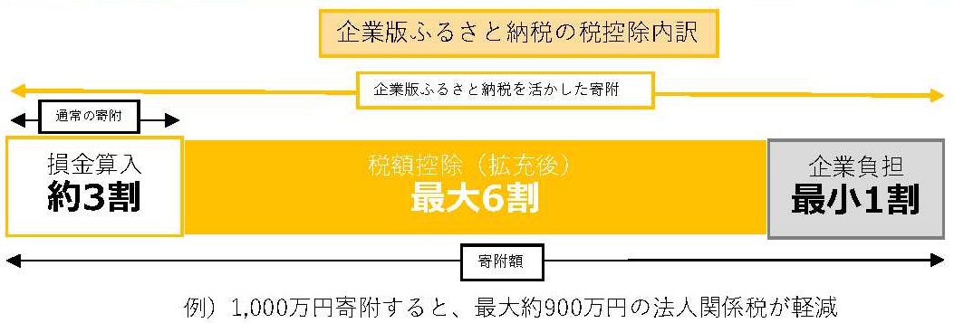 企業版ふるさと納税のしくみ