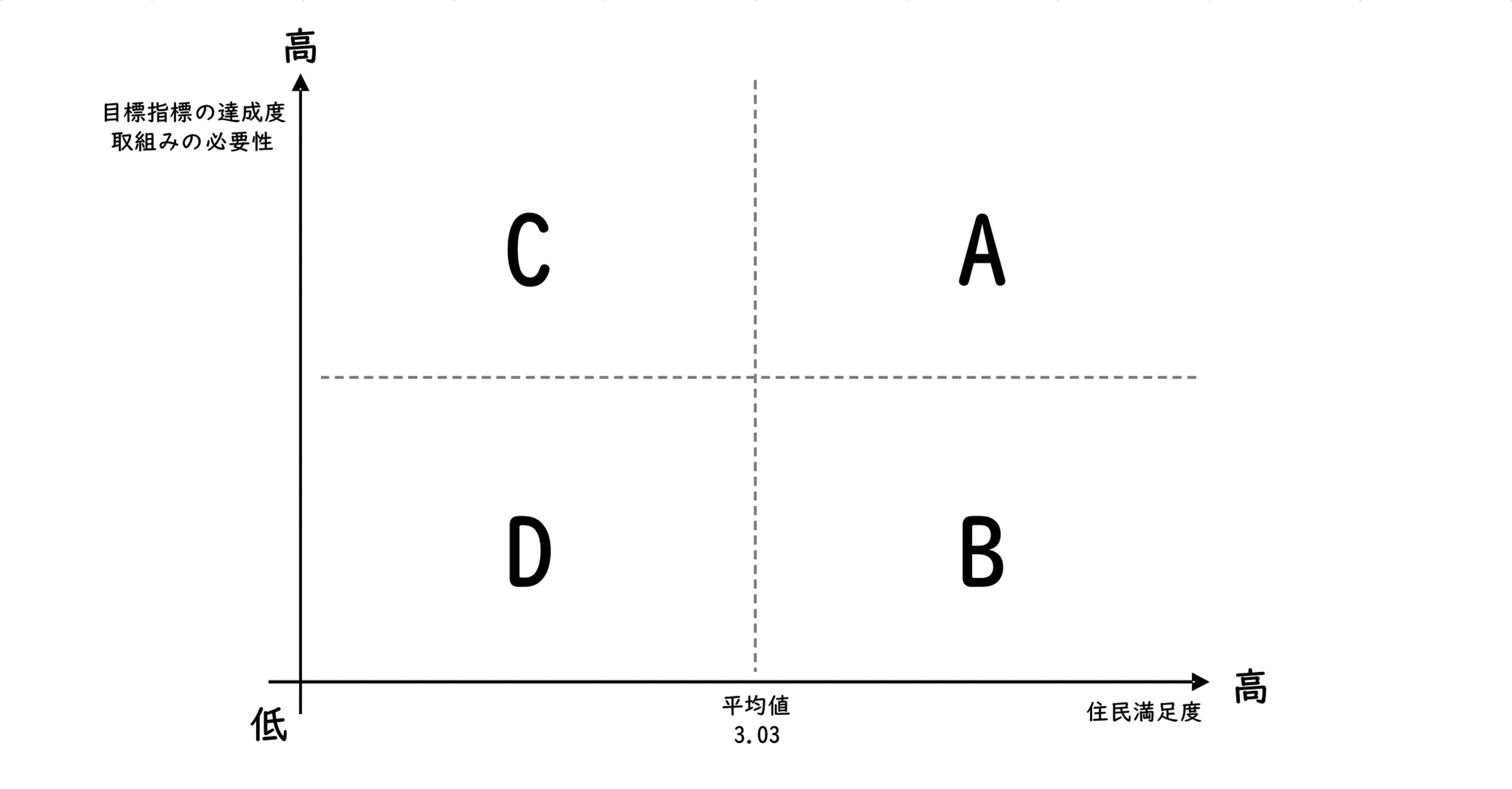 行政評価図