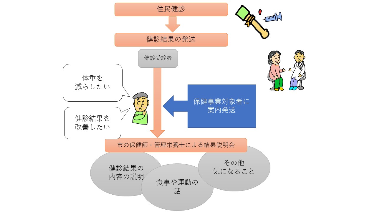 市民健診を受けた後の流れ