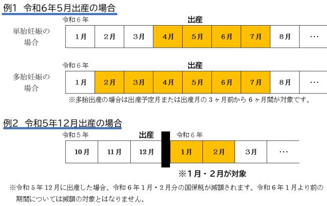 産前産後軽減対象期間