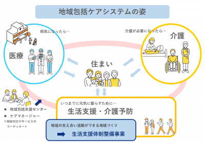 地域包括ケア概念図