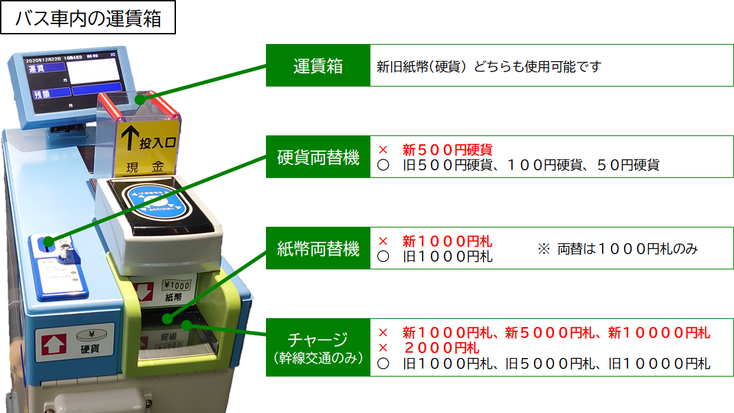 バス車内の運賃箱について（新紙幣利用可否の説明）