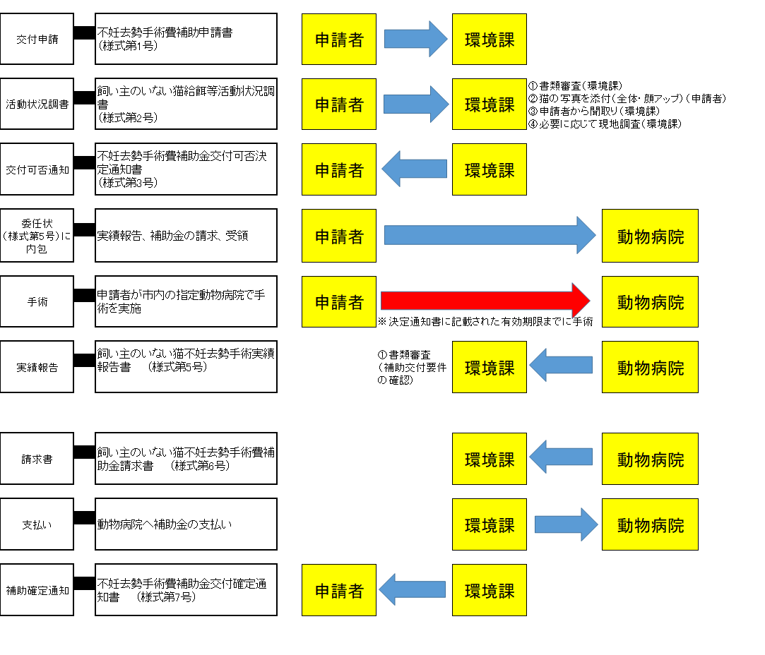 フロー図